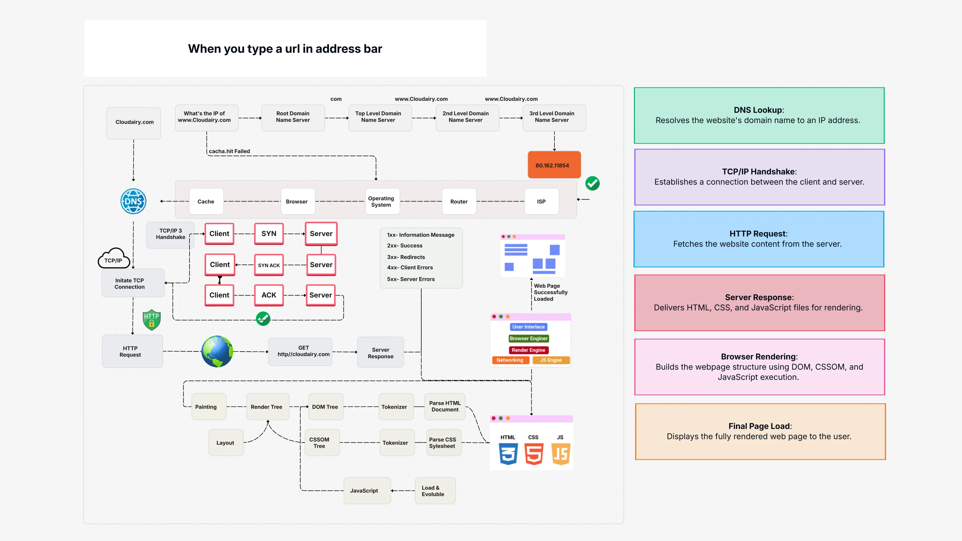 When You Type a URL in The Address Bar